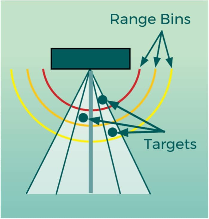 Infographic of TruePix sonar reporting multiple targets per beam at different ranges.
